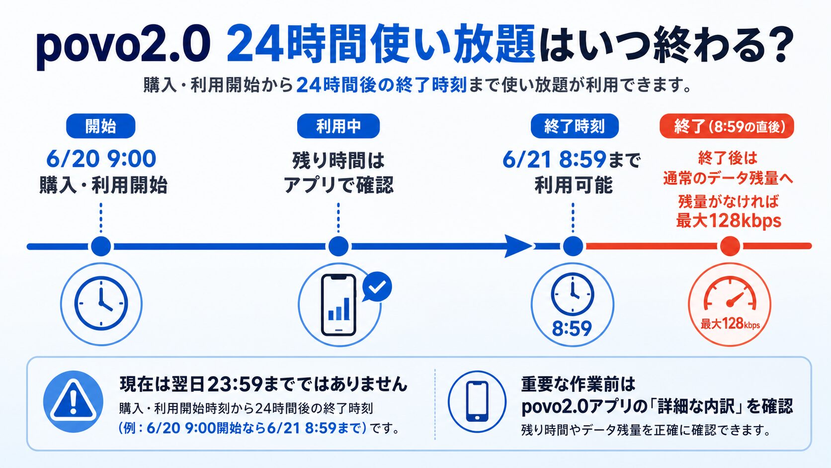 povo2.0の24時間使い放題を6月20日9時に購入した場合、6月21日8時59分まで利用できる流れ