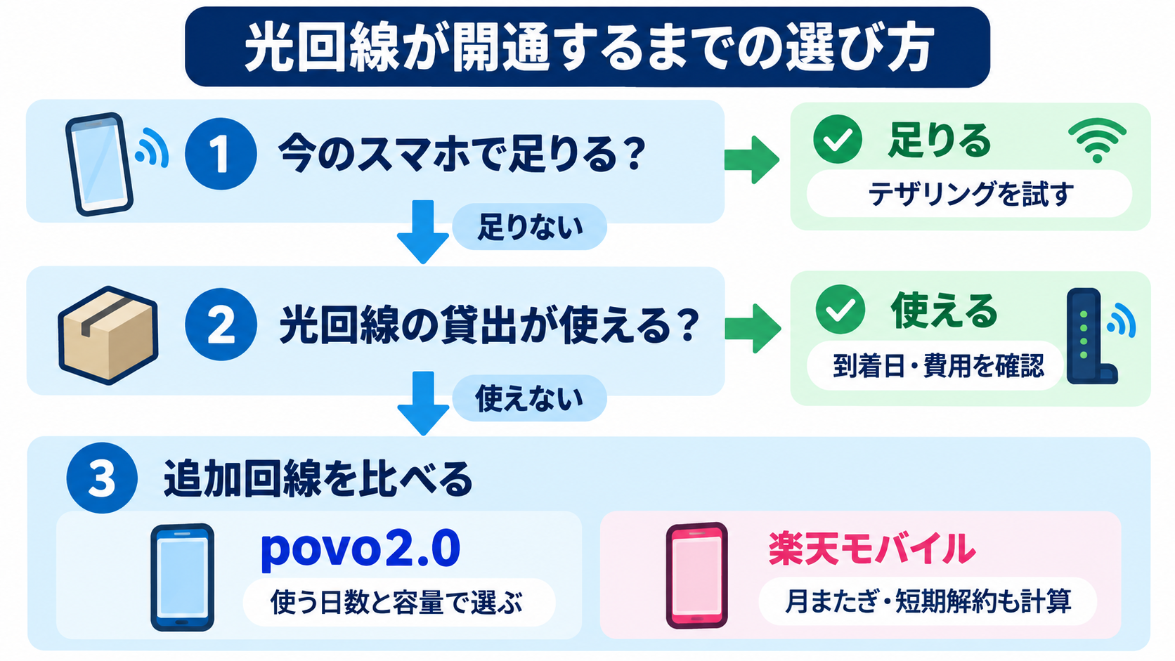 光回線開通待ちのネットを、今のスマホ、光回線の貸出、追加回線の順に確認する図。povo2.0は日数と容量、楽天モバイルは月またぎと短期解約の費用も比べる。