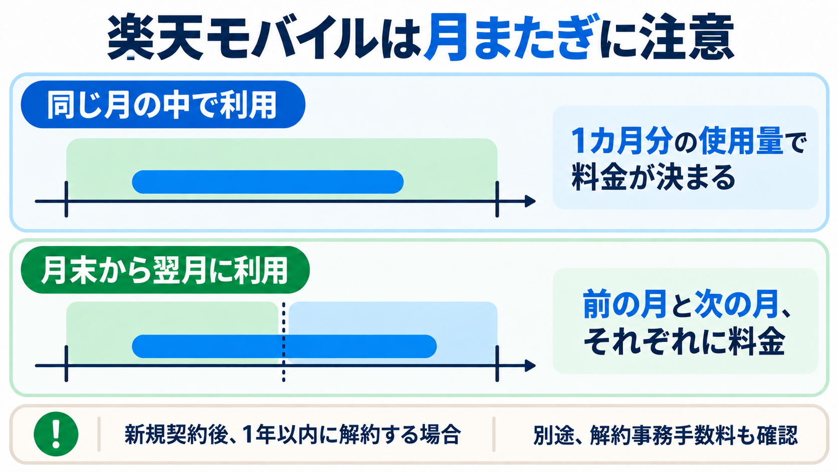 楽天モバイルの利用が同じ月に収まる場合と月をまたぐ場合を比べる図。月をまたぐと各月に料金が発生し、新規契約後1年以内の解約は解約事務手数料も確認する。
