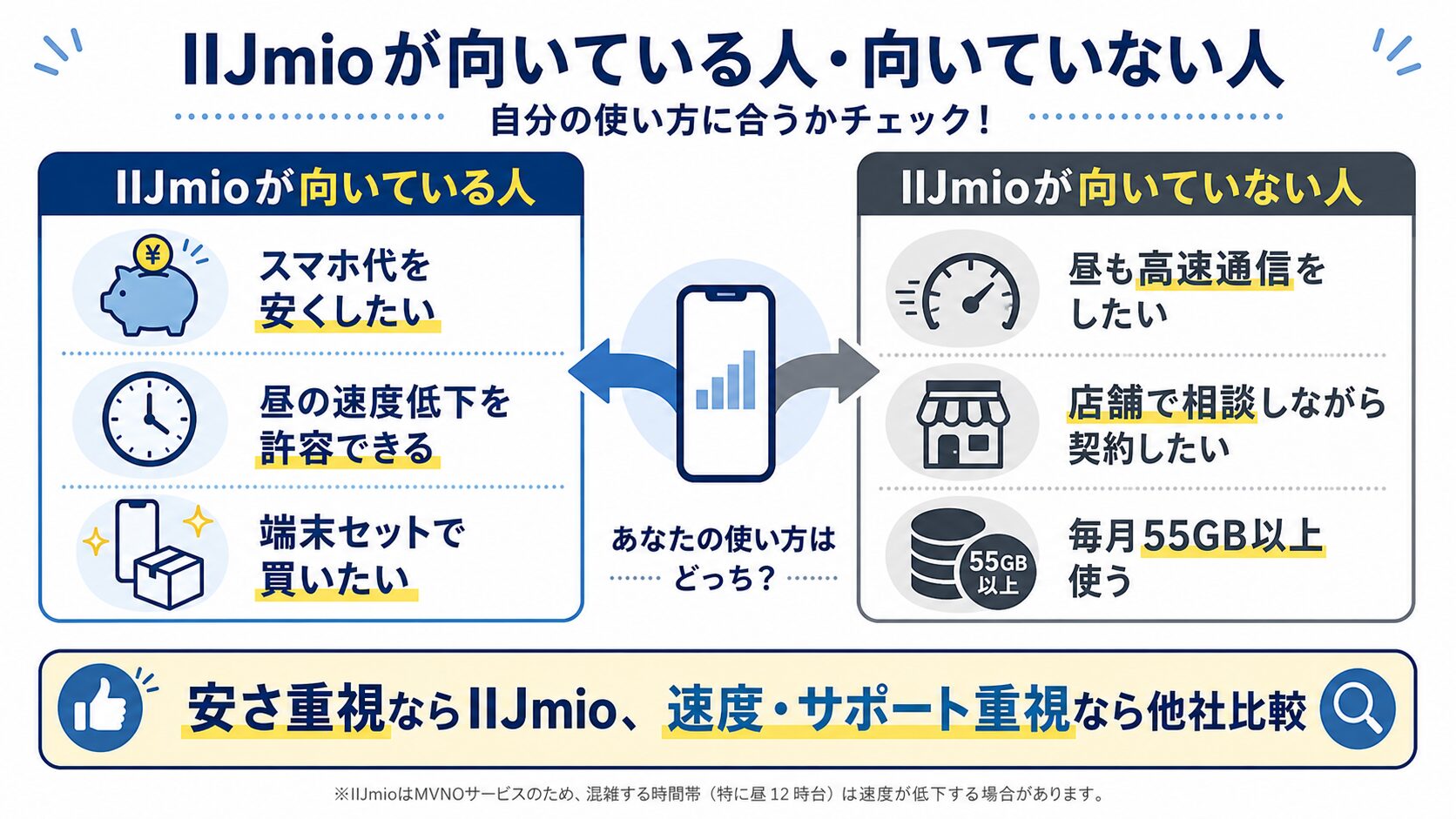 IIJmioが向いている人と向いていない人の判断図解