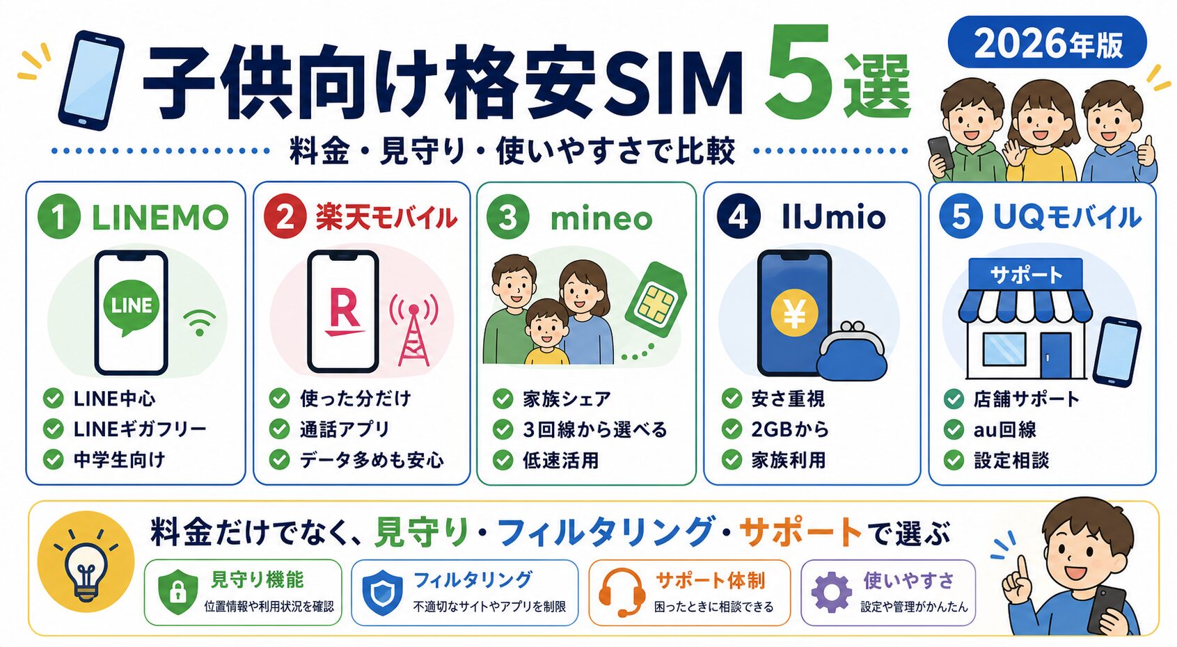 LINEMO・楽天モバイル・mineo・IIJmio・UQモバイル 子供向け格安SIM5選の比較図解