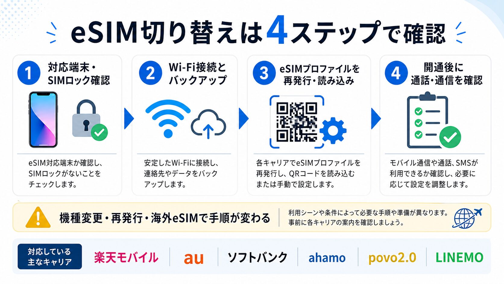 eSIM切り替え方法 4ステップ確認図解