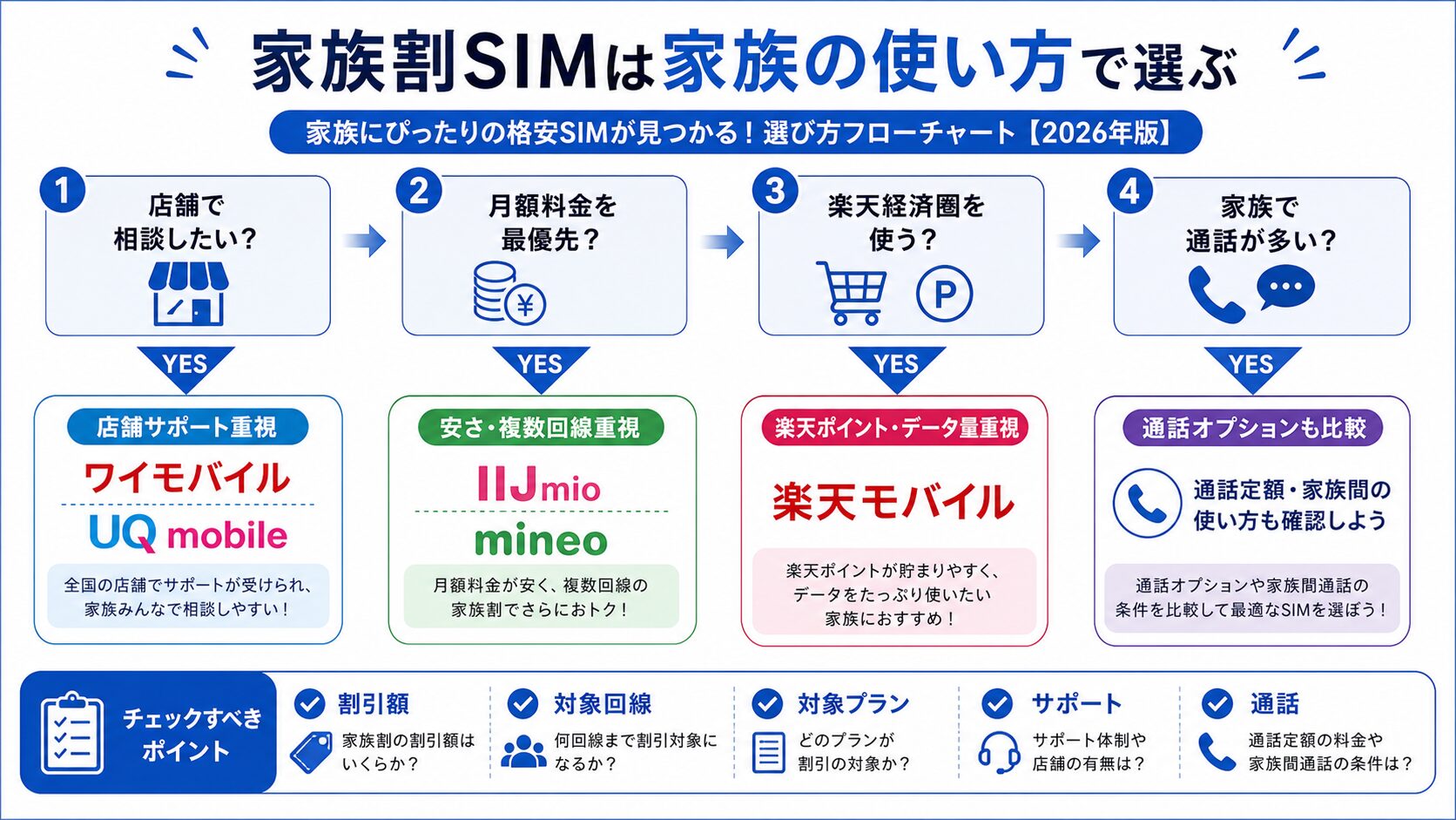 家族構成別のおすすめの選び方フローチャート