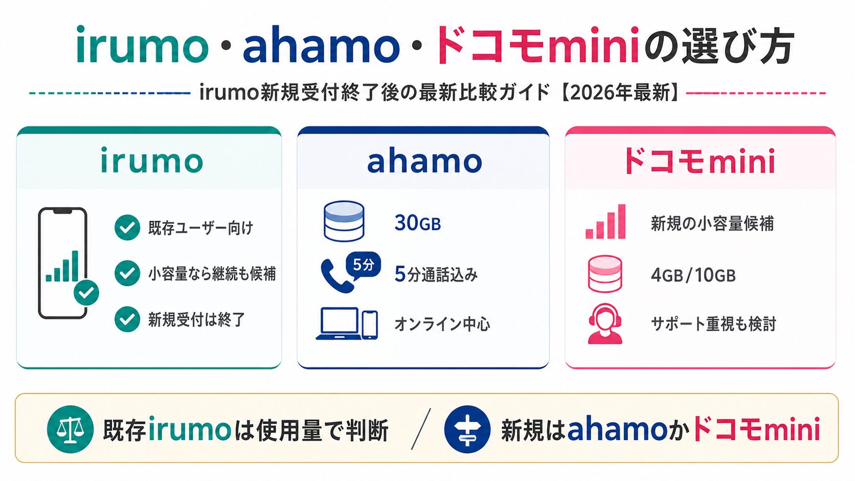 irumo・ahamo・ドコモminiの選び方を比較した図解