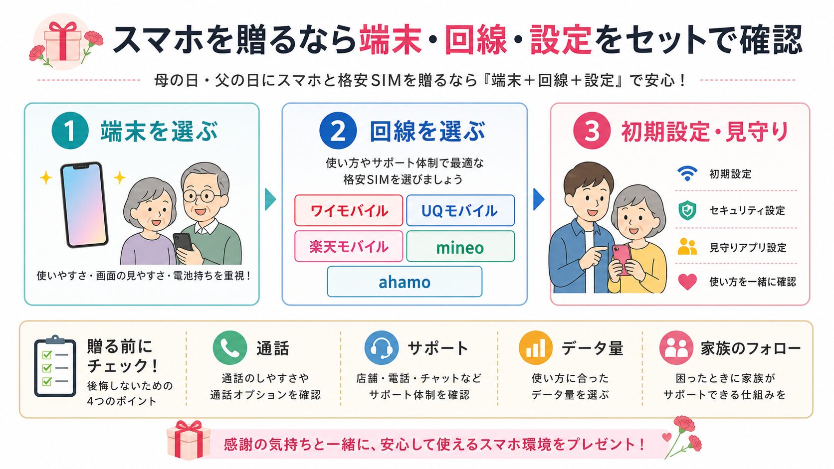 ワイモバイル・UQモバイル・楽天モバイル・mineo・ahamoをスマホプレゼントで比較する図解