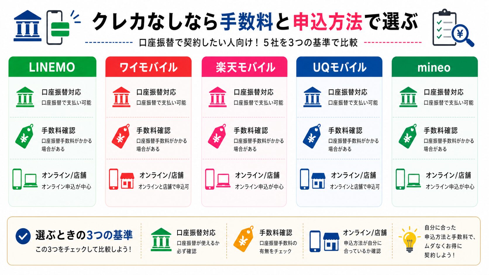 LINEMO・ワイモバイル・楽天モバイル・UQモバイル・mineoの口座振替対応比較図解