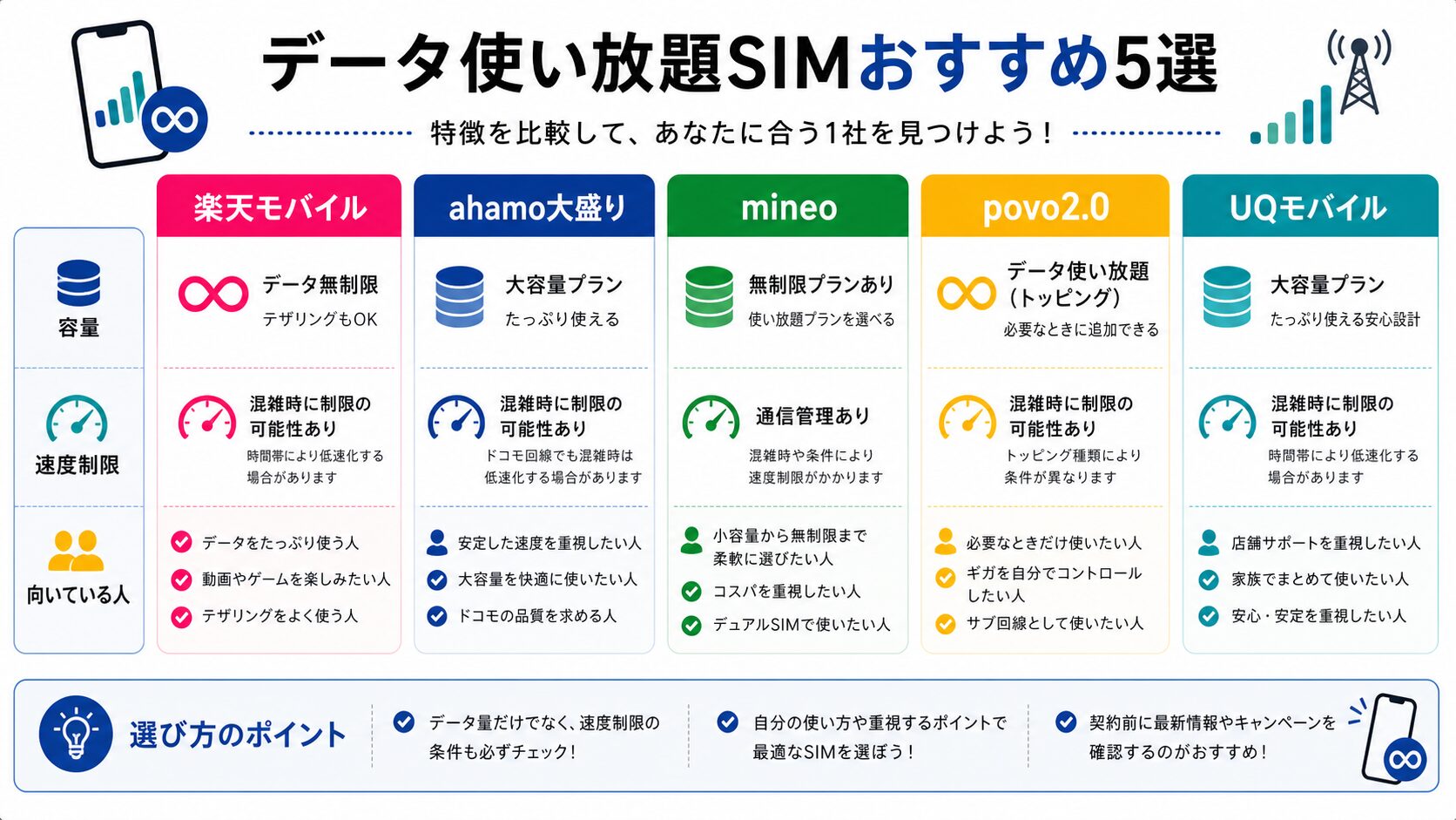 楽天モバイル・ahamo大盛り・mineo・povo2.0・UQモバイルのデータ使い放題SIMおすすめ比較図解