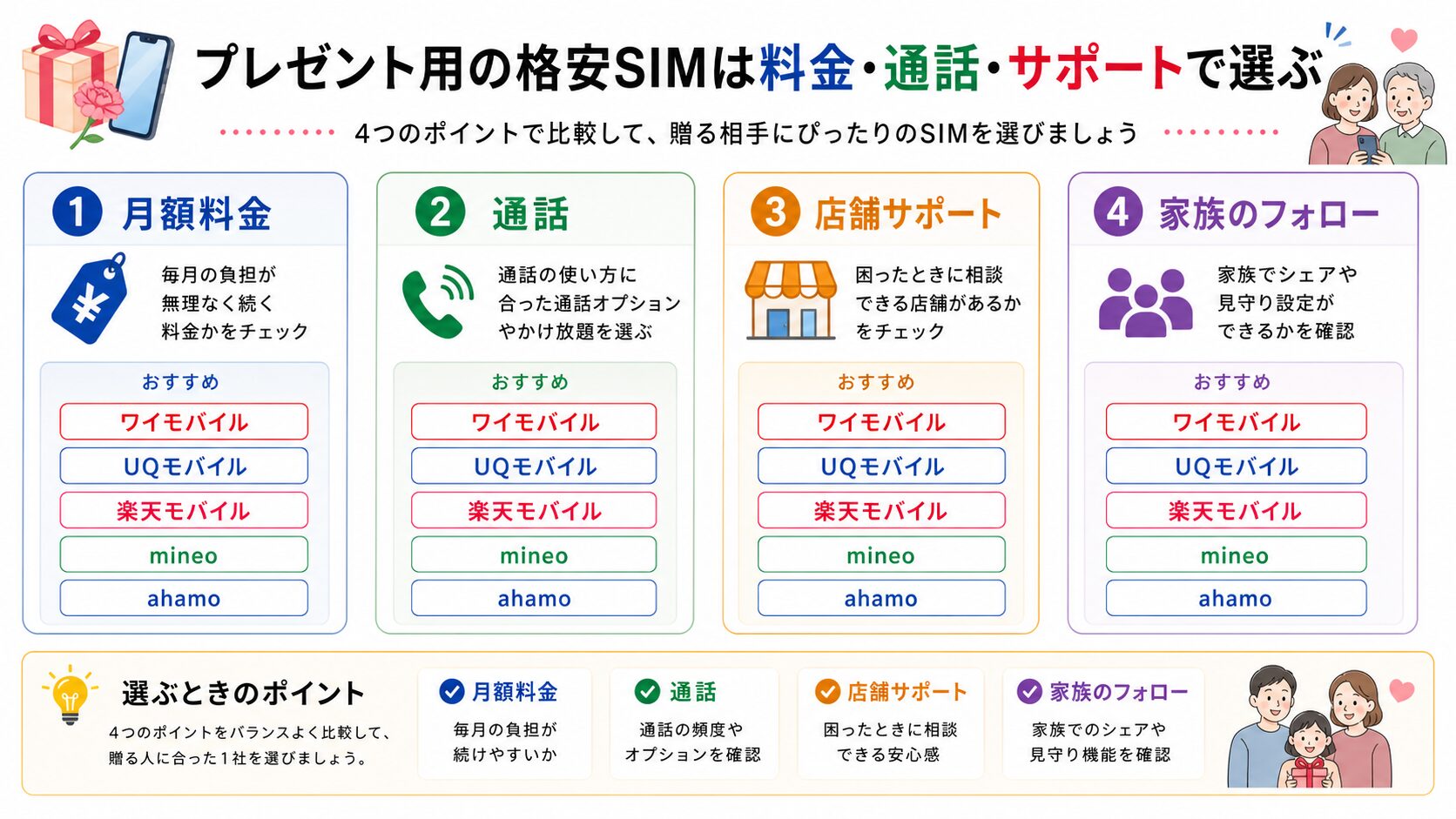 ワイモバイル・UQモバイル・楽天モバイル・mineo・ahamoのプレゼント向け格安SIM比較図解