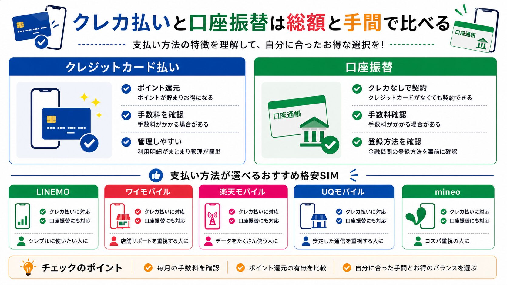 LINEMO・ワイモバイル・楽天モバイル・UQモバイル・mineoの口座振替とクレカ払い比較図解