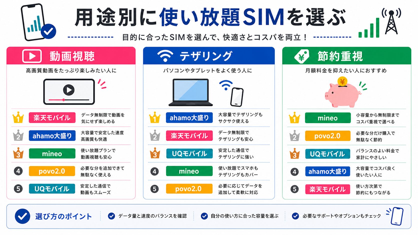 楽天モバイル・ahamo大盛り・mineo・povo2.0・UQモバイルを用途別に比較する図解