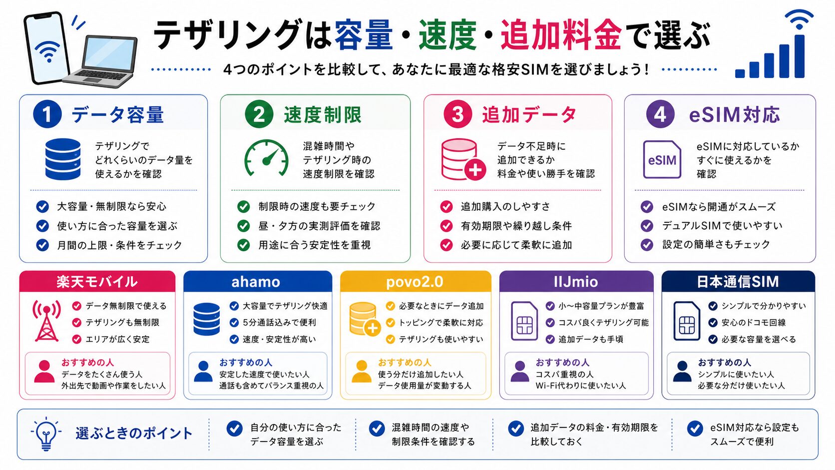 楽天モバイル・ahamo・povo2.0・IIJmio・日本通信SIMのテザリング比較ポイント図解