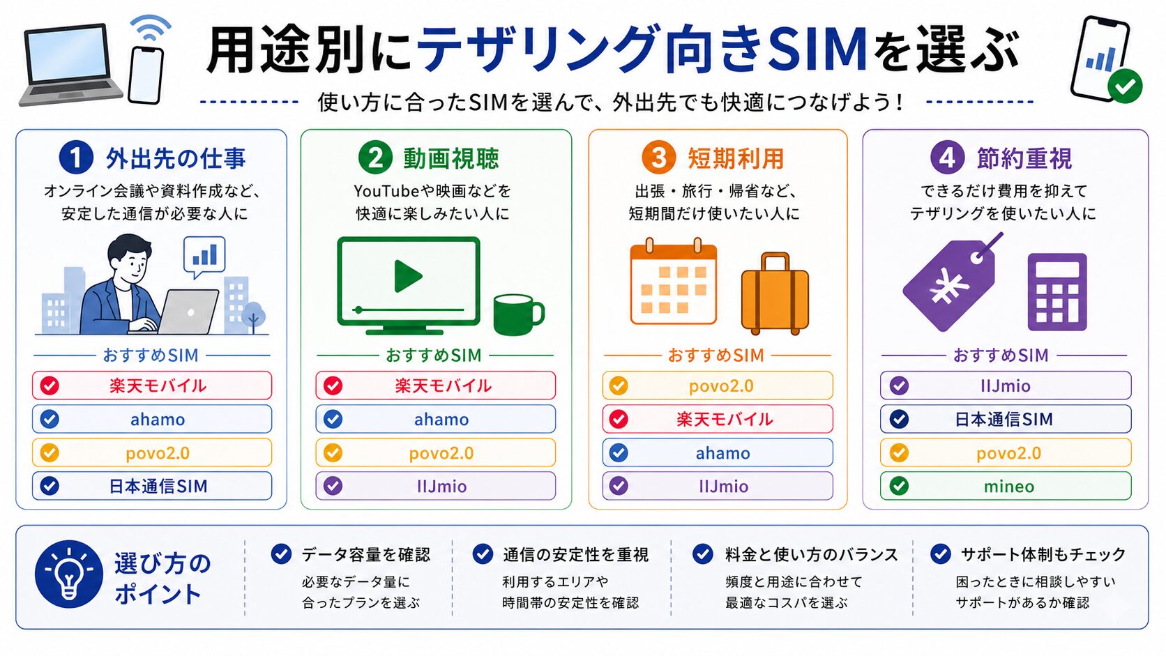 楽天モバイル・ahamo・povo2.0・IIJmio・日本通信SIMを用途別に選ぶテザリング図解