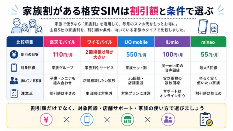 【2026年版】家族割が使える格安SIMおすすめ5選｜家族で安くする選び方 
