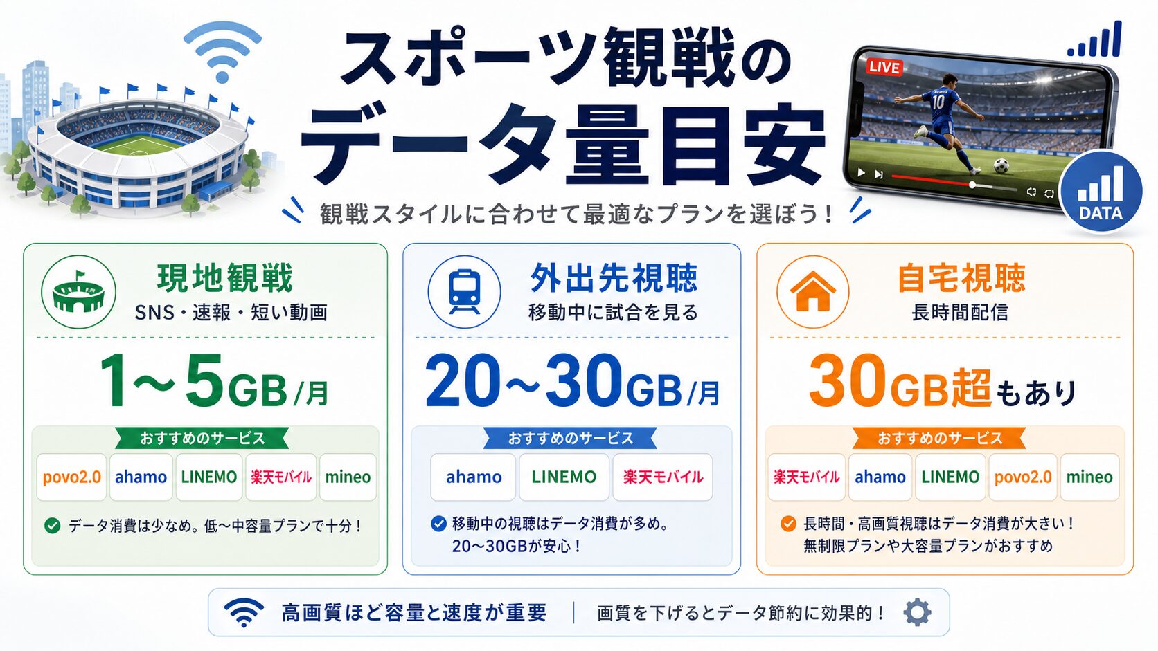 スポーツ観戦のデータ量目安図解