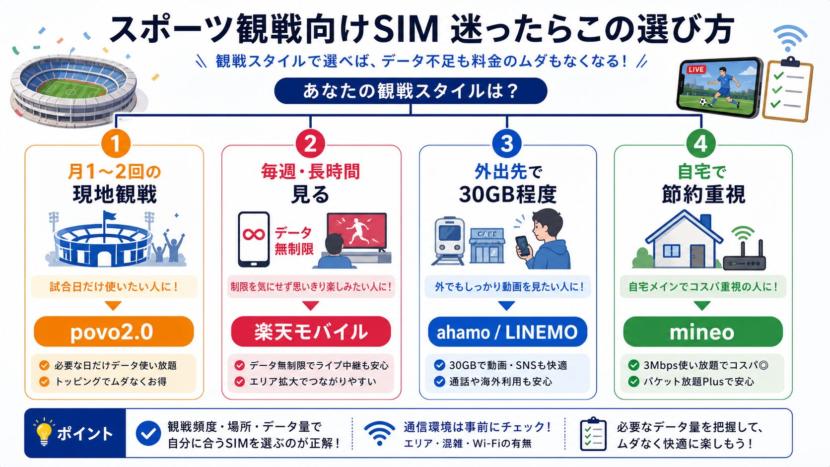 スポーツ観戦向け格安SIMの選び方フロー