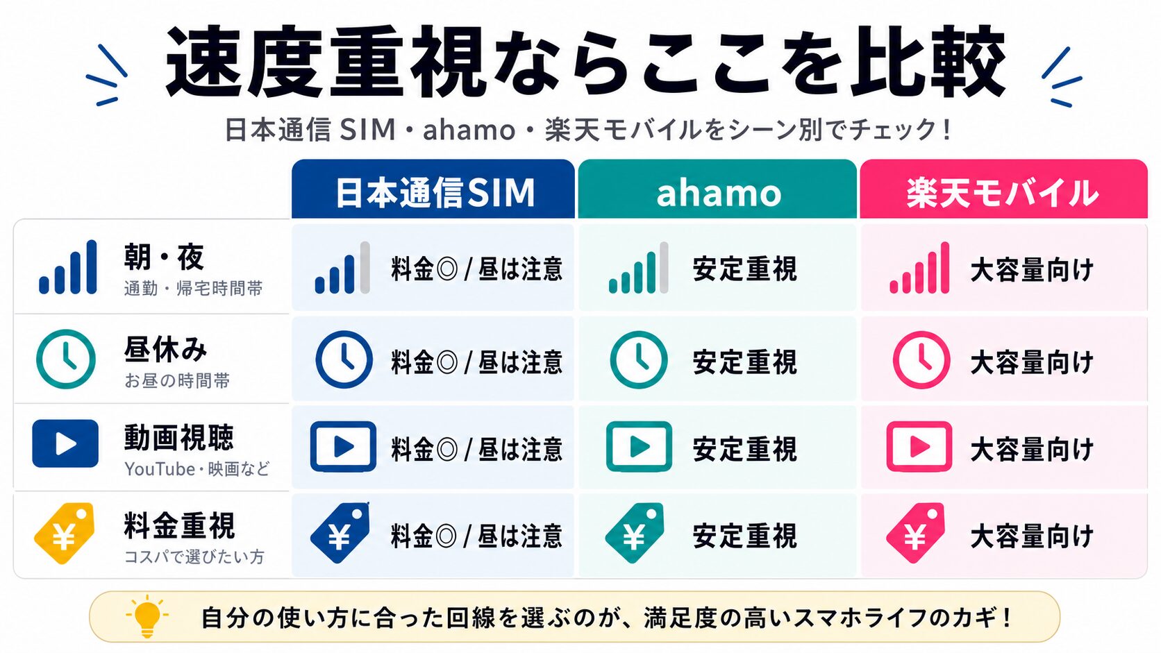 日本通信SIMとahamoと楽天モバイルの速度重視ポイント比較図解