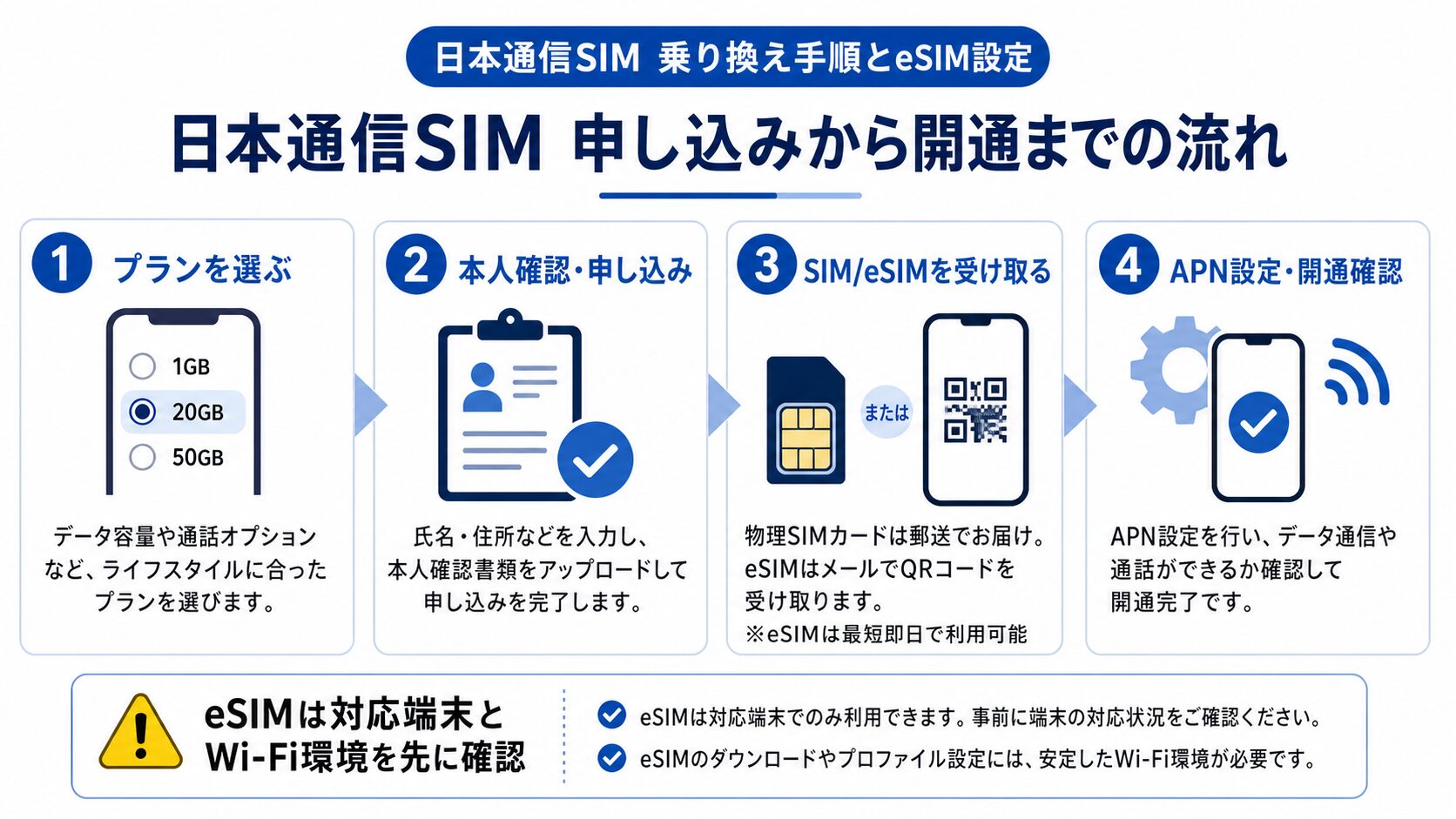 日本通信SIMの申し込みから開通までの流れ図解