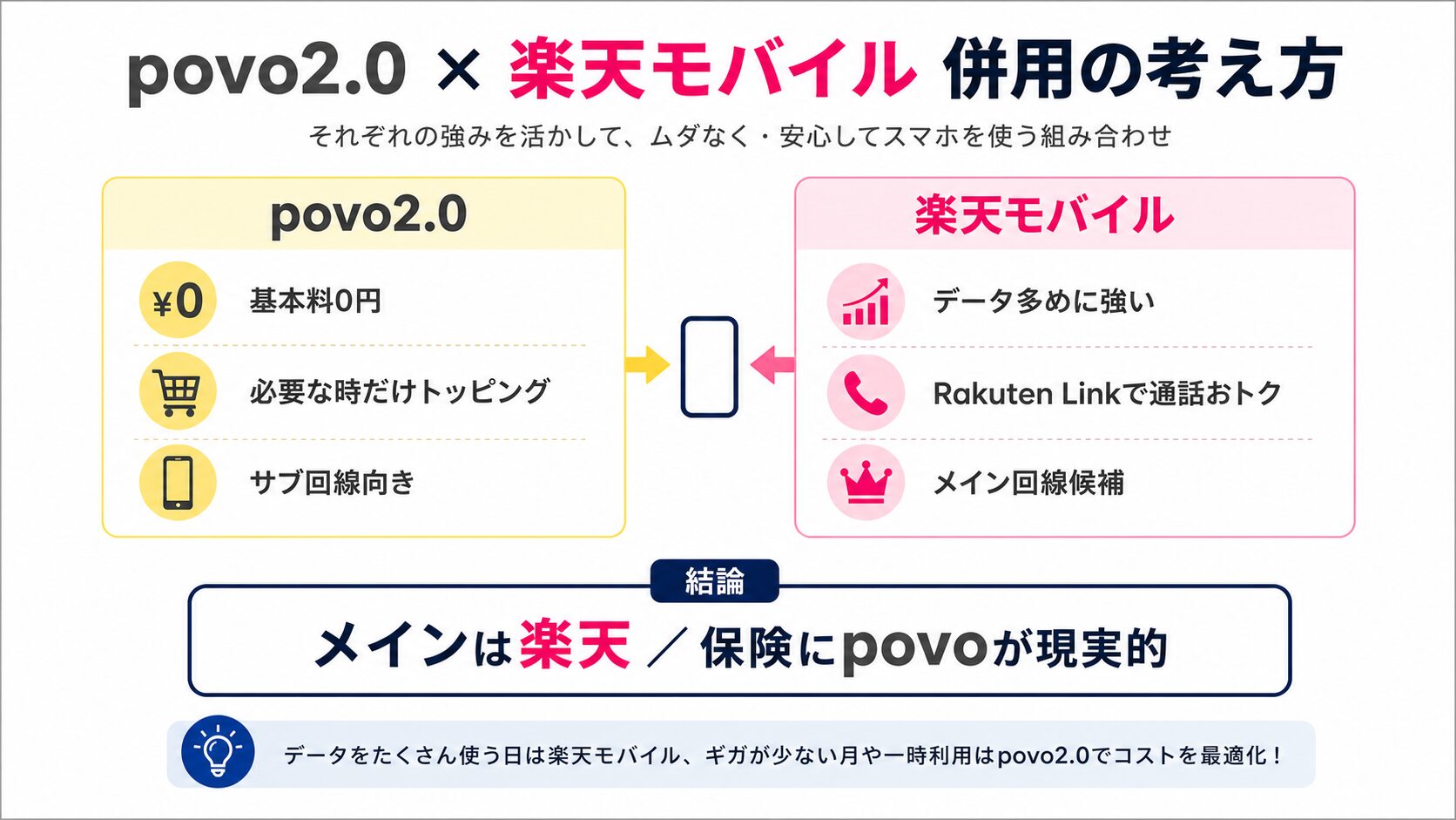 povo2.0と楽天モバイルを併用する考え方