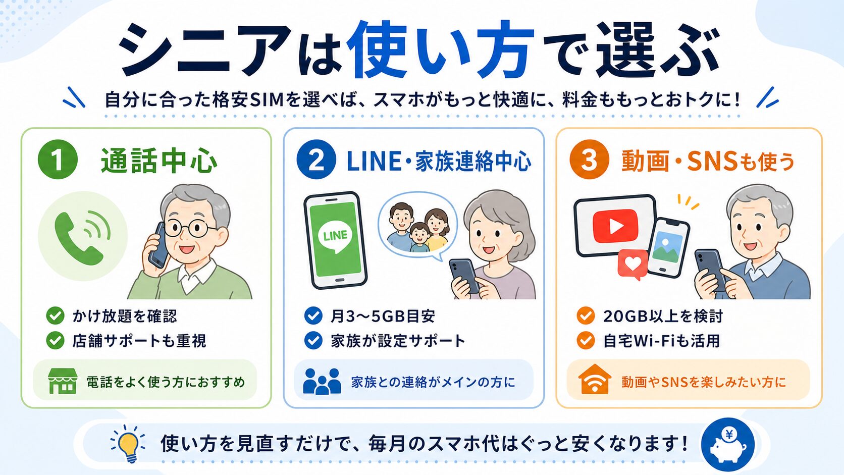 シニア向け格安SIMを使い方で選ぶ図解
