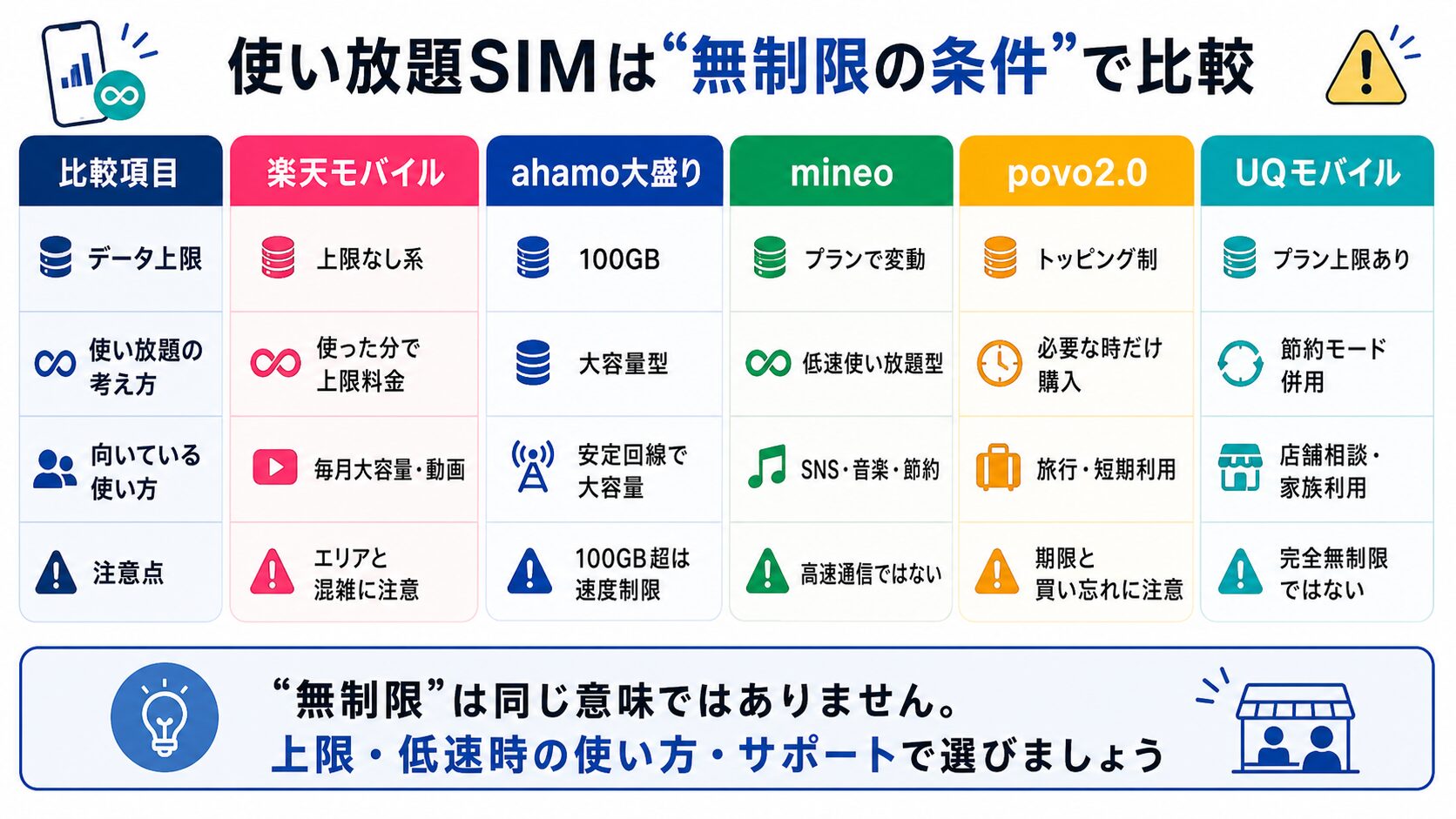 楽天モバイル・ahamo大盛り・mineo・povo2.0・UQモバイルの無制限条件比較表
