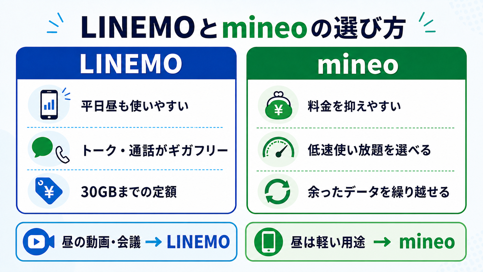 LINEMOとmineoを平日昼の使い方・料金・低速使い放題で選ぶ比較図
