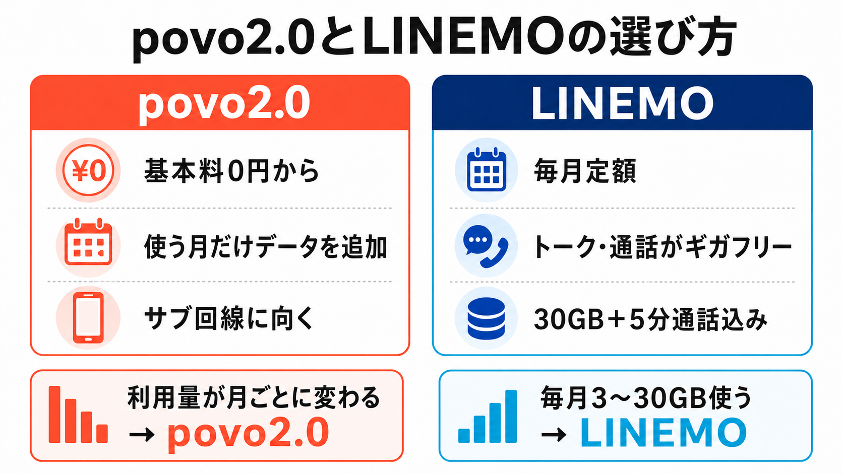povo2.0とLINEMOを利用量の変化・定額・LINE利用で選ぶ比較図