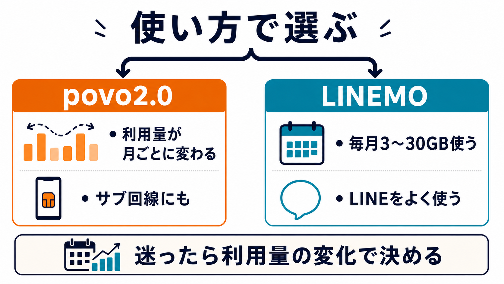 povo2.0とLINEMOを使い方別に選ぶ比較図
