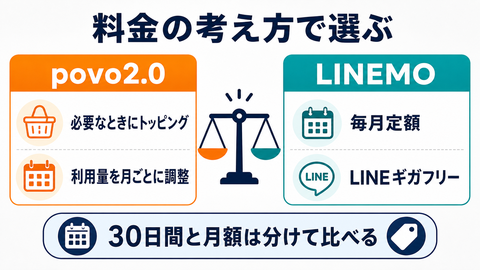 povo2.0とLINEMOの料金の考え方を比較した図