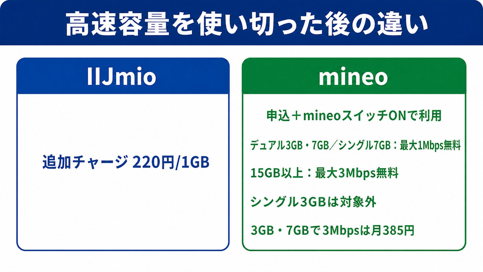 高速容量を使い切った後の違い。IIJmioは1GBあたり220円の追加チャージが必要。mineoのパケット放題は申し込みとmineoスイッチONが必要で、無料対象コースと通信速度が異なる