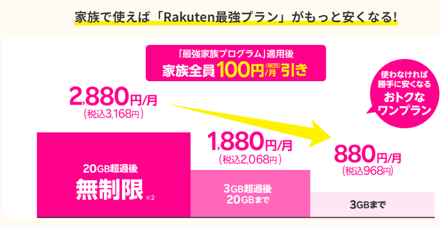 楽天モバイル　家族割