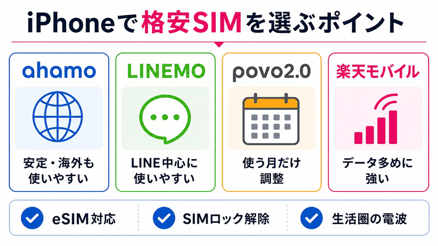 iPhoneで格安SIMを選ぶポイントの図解
