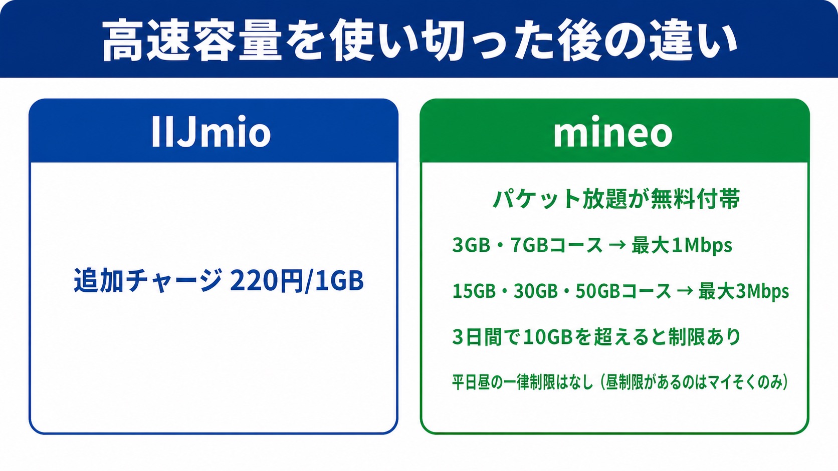高速容量を使い切った後の違い。IIJmioは1GBあたり220円の追加チャージが必要で、mineoはパケット放題が無料で付き最大1Mbpsまたは3Mbpsで使い続けられる