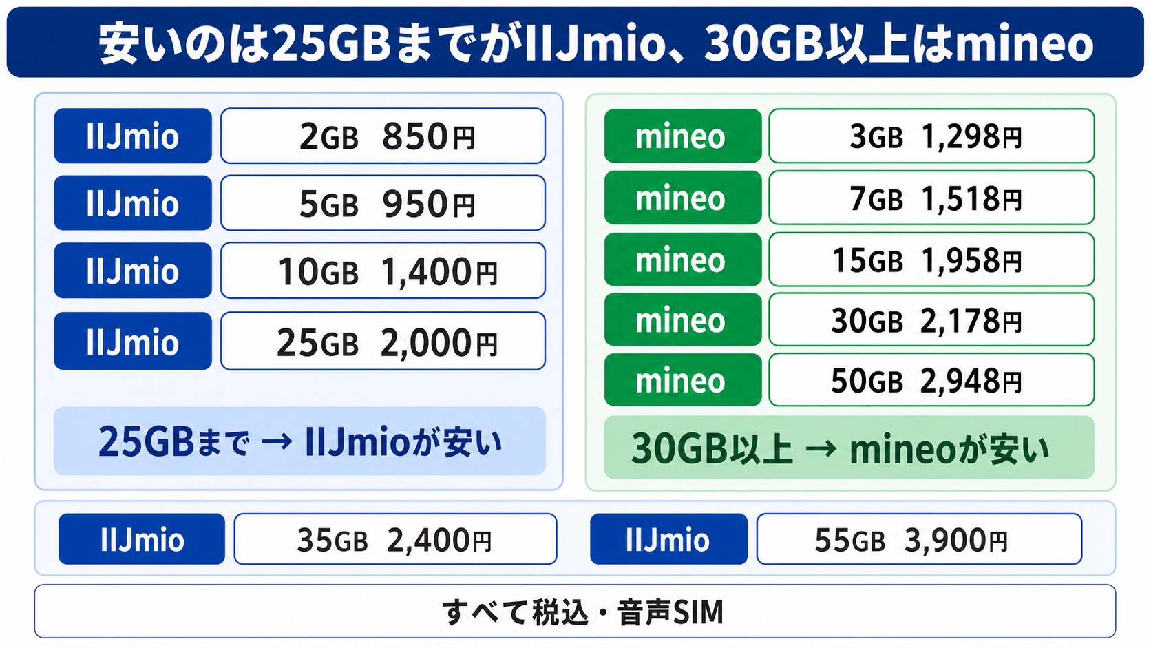 IIJmioとmineoの容量帯別の月額比較。25GBまではIIJmioが安く、30GB以上はmineoが安い