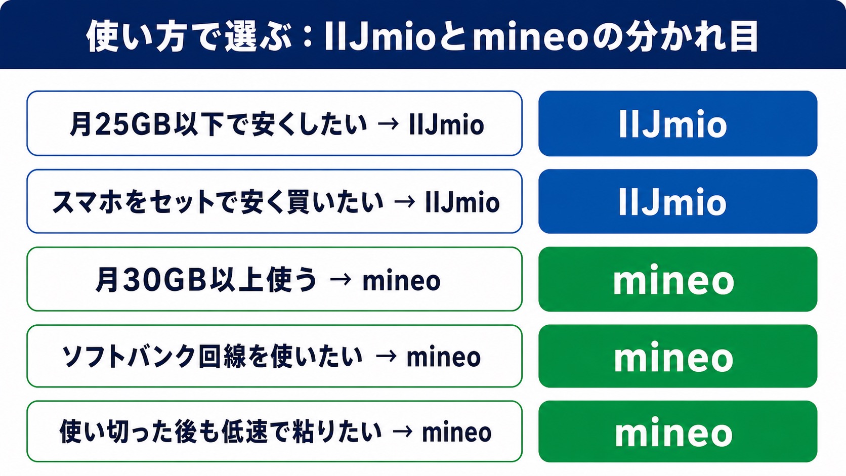 使い方別にIIJmioとmineoのどちらを選ぶかの早見図。25GB以下や端末セットならIIJmio、30GB以上・ソフトバンク回線・低速使い放題ならmineo