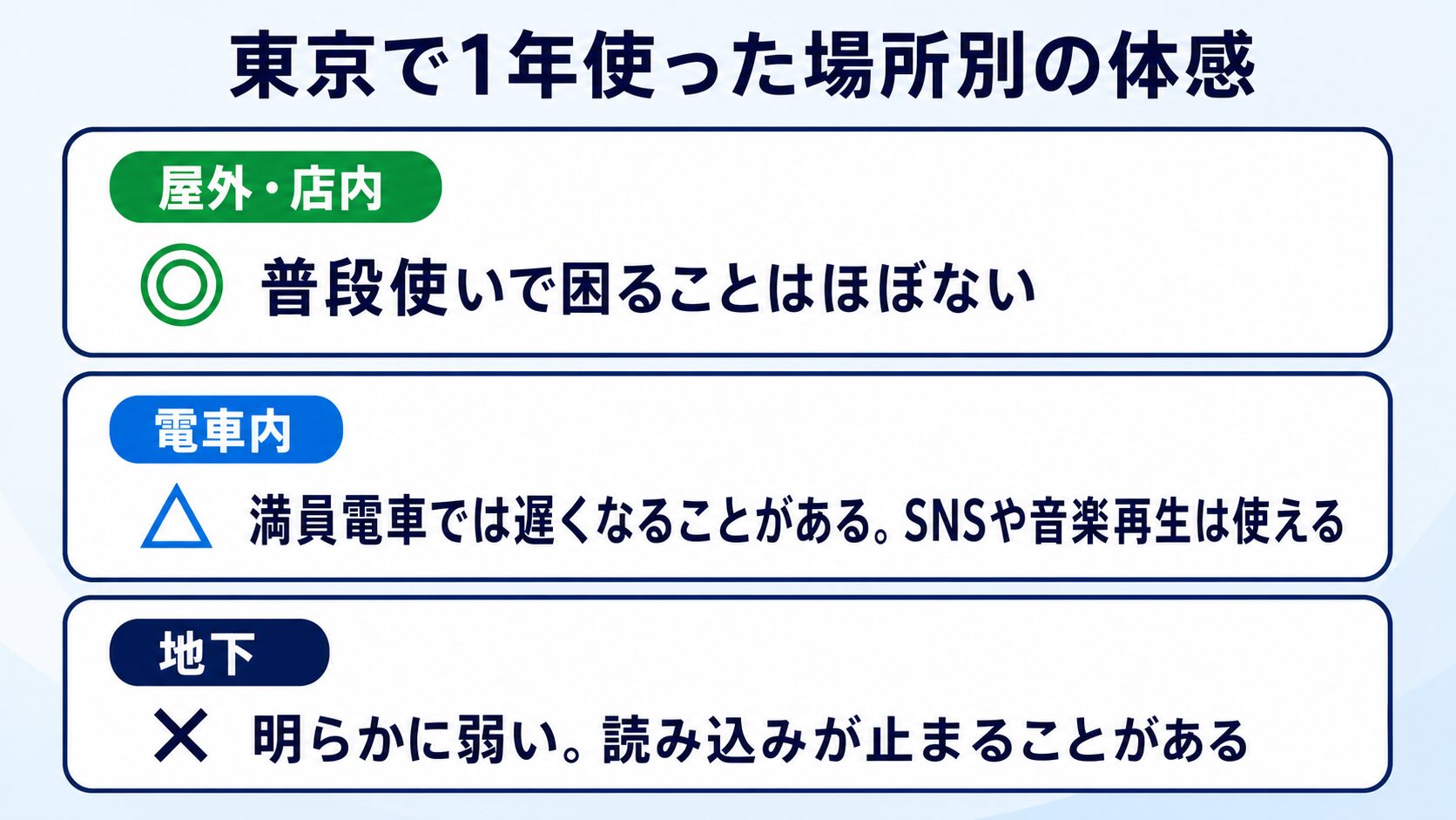 楽天モバイルを東京で1年使った場所別の体感(屋外は問題なし・満員電車はやや遅い・地下は弱い)
