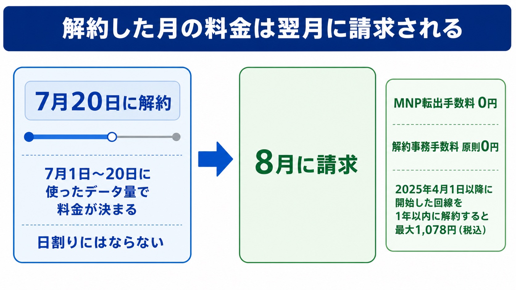 解約月の請求タイムライン。7月20日に解約した場合は7月1日から20日に使ったデータ量で料金が決まり、日割りにはならず8月に請求される