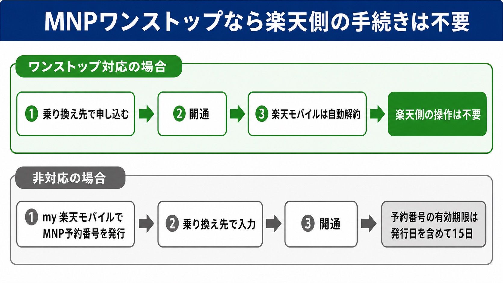 MNPワンストップ対応なら乗り換え先で申し込んで開通した時点で楽天モバイルが自動解約になる流れと、非対応の場合にMNP予約番号を発行する流れの比較