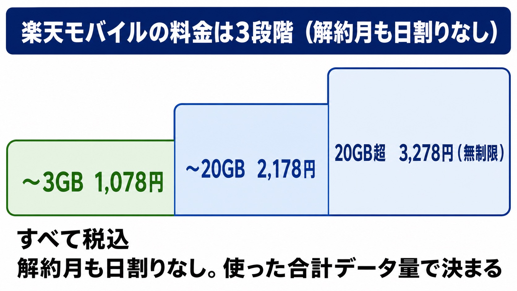 楽天モバイルの段階制料金。3GBまで1,078円、20GBまで2,178円、20GB超は無制限3,278円。解約した月も日割りにならず、その月に使った合計データ量で決まる