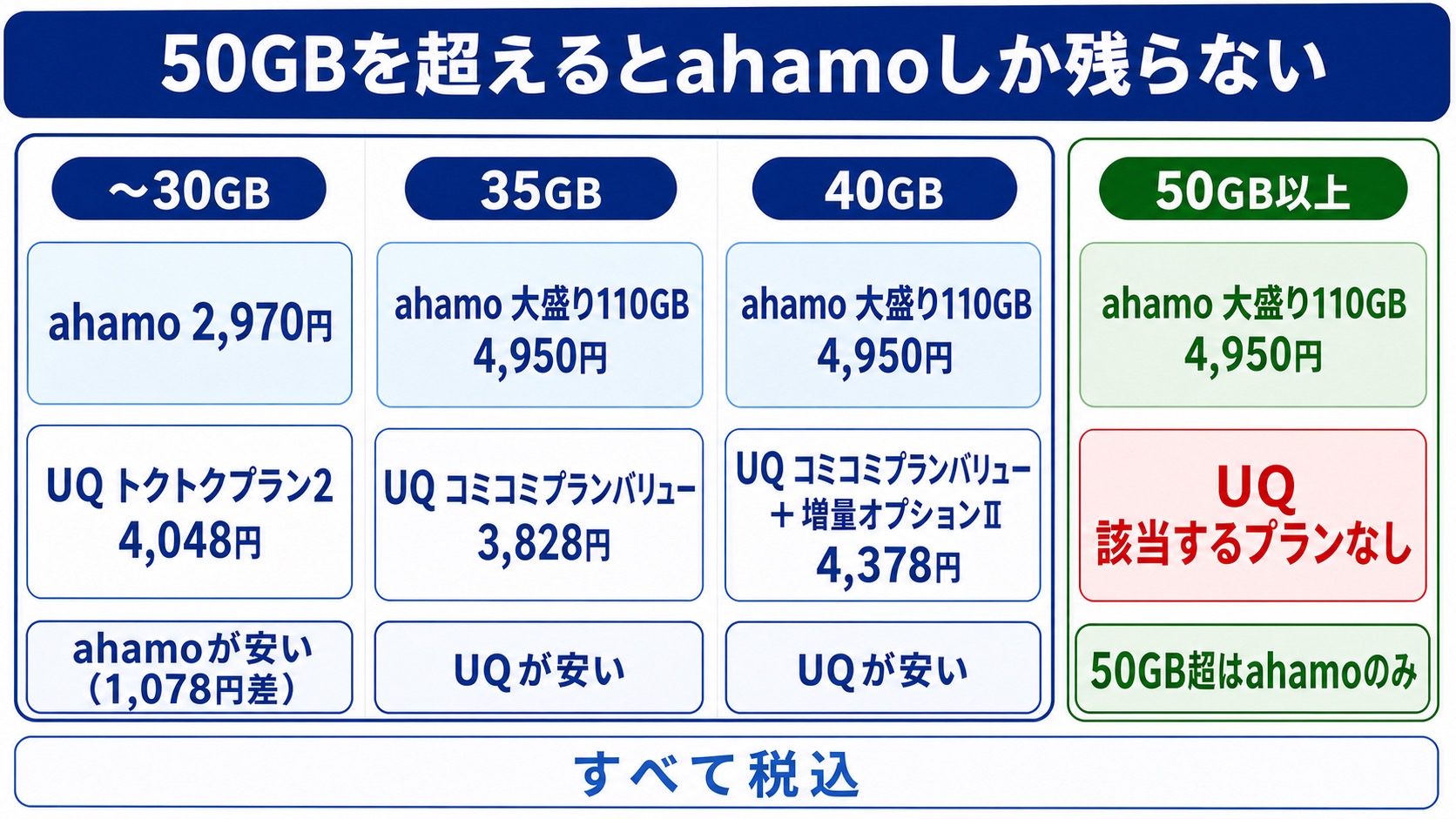 容量別の料金比較。30GBまではahamoが1,078円安く、35GBと40GBはUQモバイルが安い。50GB以上はUQに該当プランがなくahamoの大盛り110GB 4,950円だけになる