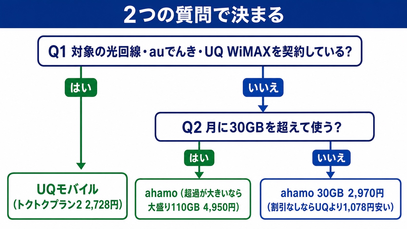 ahamoとUQモバイルの選び方フロー。自宅セット割が使えるならUQモバイル、使えないならahamo。月30GBを超えるなら大盛りが候補