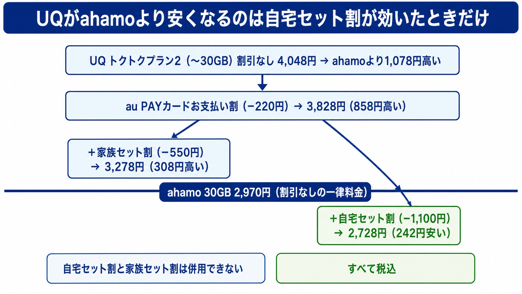 UQモバイルのトクトクプラン2は割引なしで4,048円、自宅セット割とau PAYカードお支払い割が効いて2,728円。ahamoの30GB 2,970円を下回るのは自宅セット割が効いたときだけ