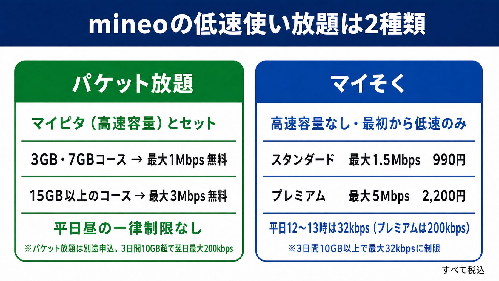 mineoの低速使い放題2種類の違い。パケット放題は音声通話付きマイピタで別途申込すると3GB・7GBコースが最大1Mbps、15GB以上が最大3Mbpsで無料。3日間10GB超では翌日最大200kbps。マイそくは高速容量がなく平日12〜13時に制限があり、3日間10GB以上で最大32kbpsに制限