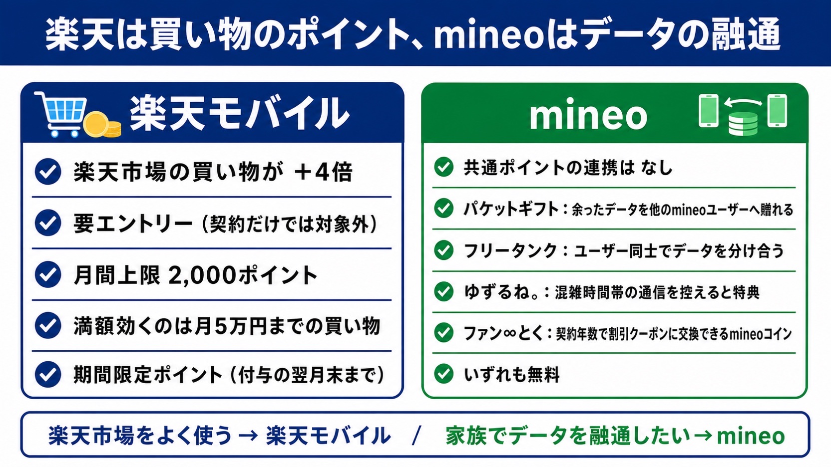 楽天モバイルとmineoのポイント・独自サービスの違い。楽天は楽天市場の買い物が+4倍で要エントリー・月間上限2,000ポイント、mineoは共通ポイント連携がなくパケットギフトやフリータンクでデータを融通できる