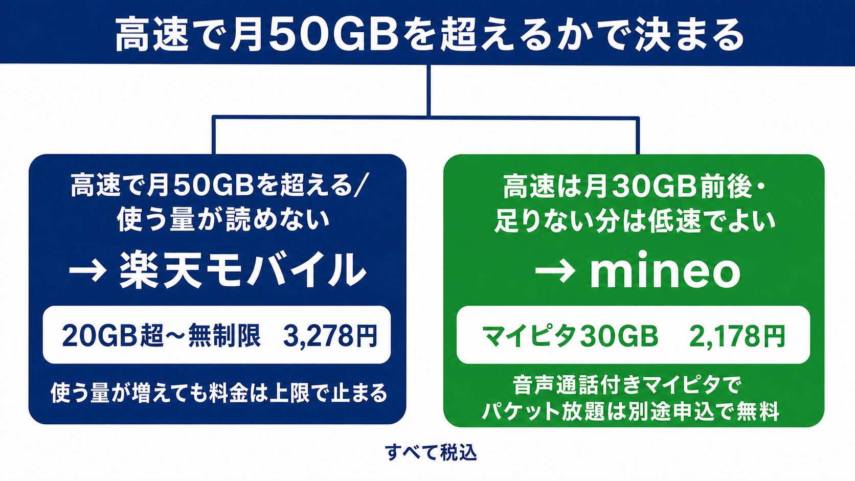 楽天モバイルとmineoの選び方の分岐。高速で月50GBを超えるか使う量が読めないなら楽天モバイルの無制限3,278円、高速が月30GB前後で足りない分は低速でよいなら音声通話付きmineoマイピタ30GB 2,178円。パケット放題は別途申込で無料