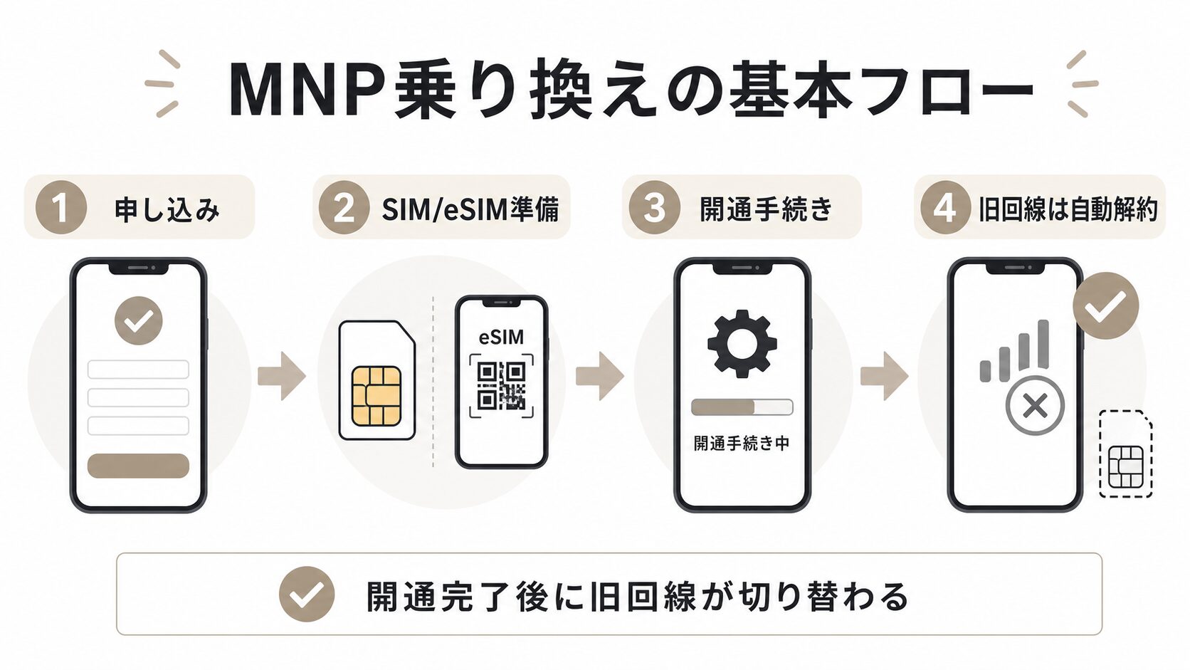 MNP乗り換えの申し込みから旧回線自動解約までの流れを示す図解