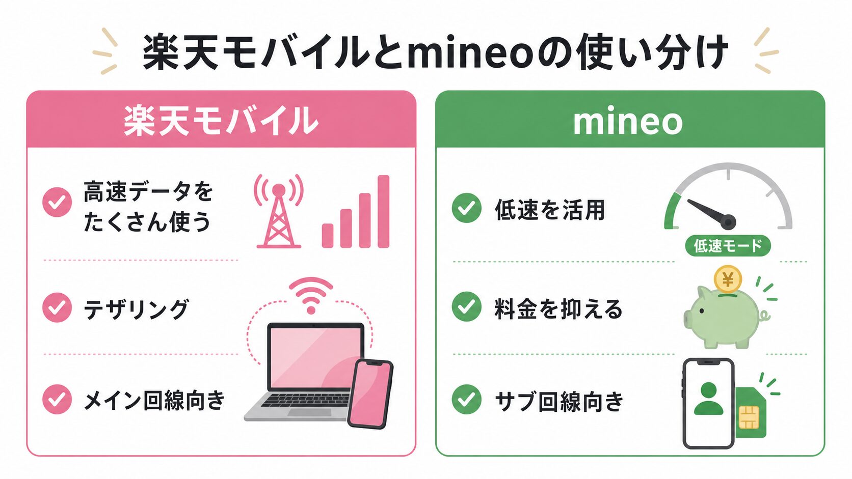 楽天モバイルの大容量利用とmineoの低速活用を比較する図解