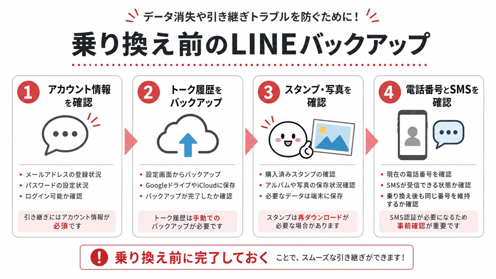 格安SIM乗り換え前のLINEバックアップ手順フロー