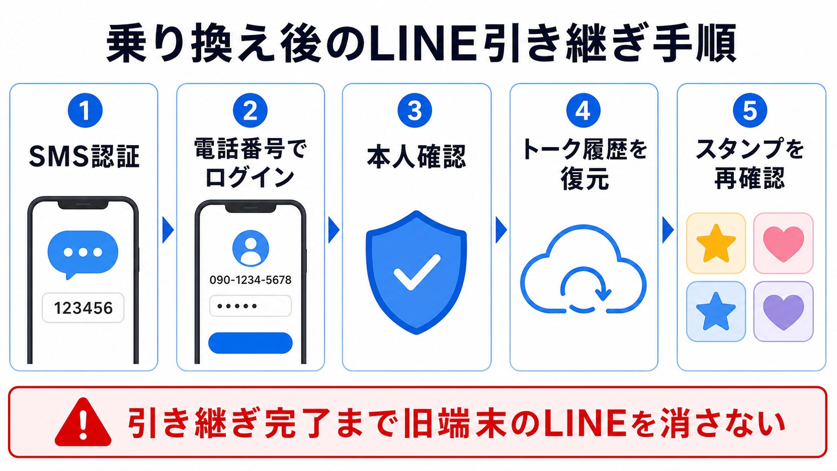 乗り換え後のLINEアカウント引き継ぎ手順フロー