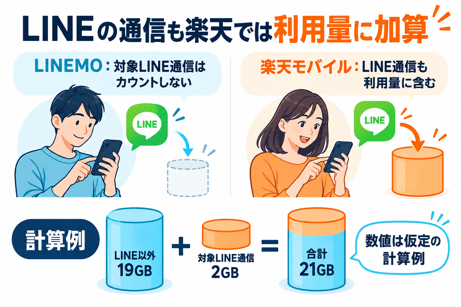 LINEの通信も楽天では利用量に加算 LINEMO:対象LINE通信はカウントしない。楽天モバイル:LINE通信も利用量に含む、計算例、LINE以外19GB、対象LINE通信2GB、合計21GB、数値は仮定の計算例
