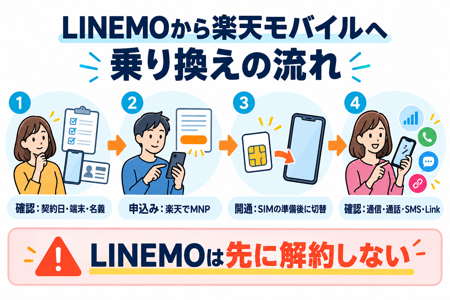LINEMOから楽天モバイルへ 乗り換えの流れ。確認:契約日・端末・名義、申込み:楽天でMNP、開通:SIMの準備後に切替、確認:通信・通話・SMS・Link、LINEMOは先に解約しない